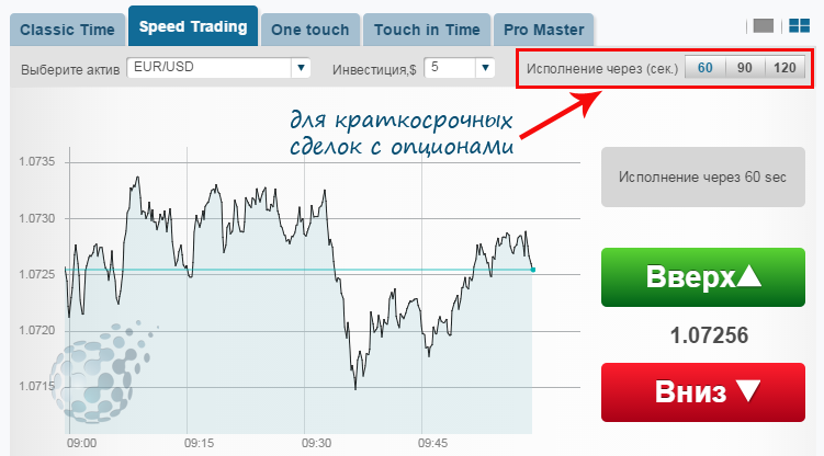 Инструкция по торговле бинарными опционами